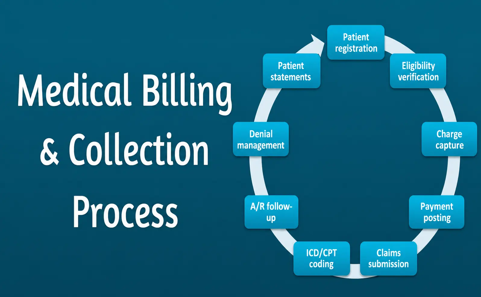 medical billing and coding workflow chart showing coding to claims process