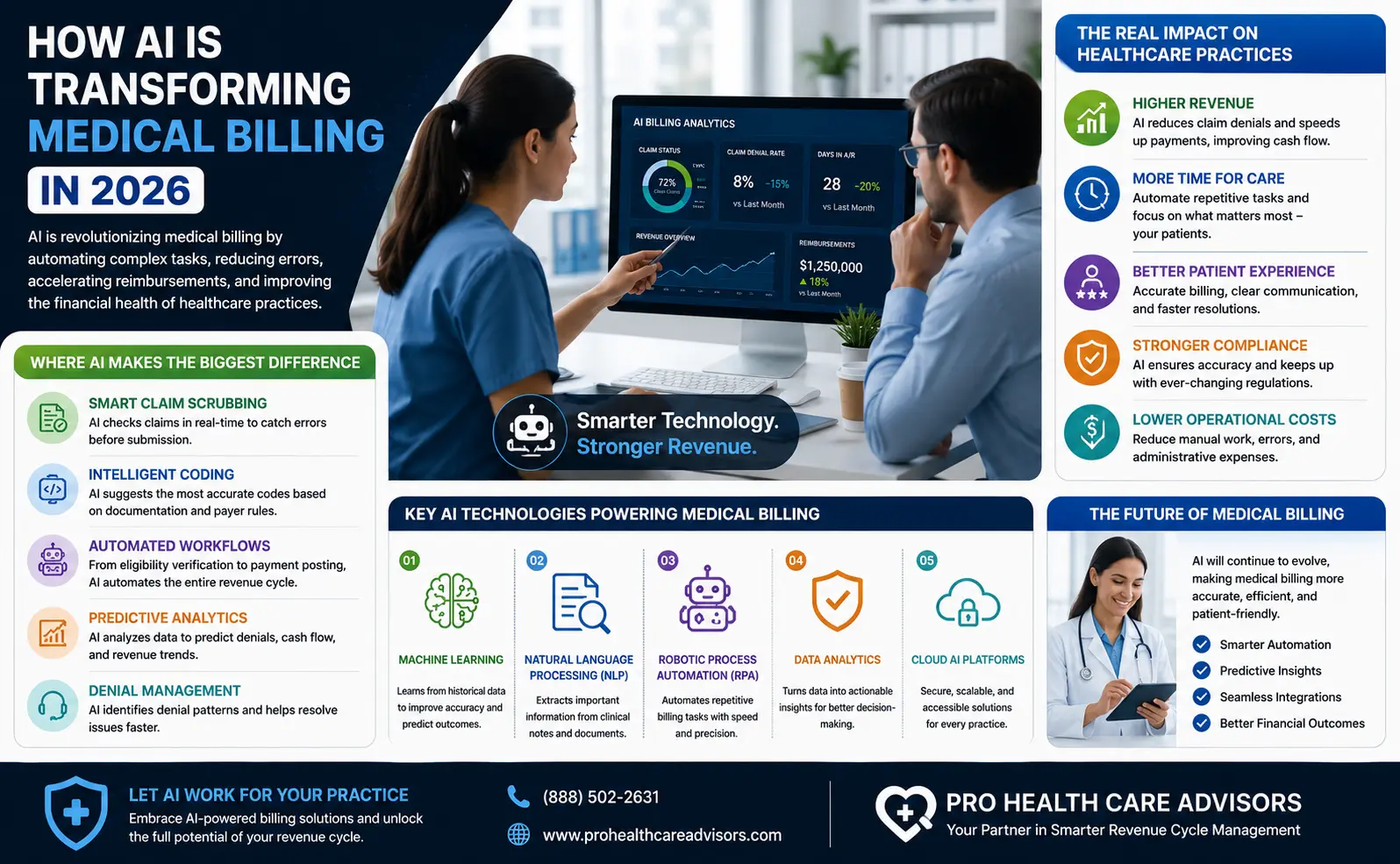 AI improving healthcare revenue cycle management