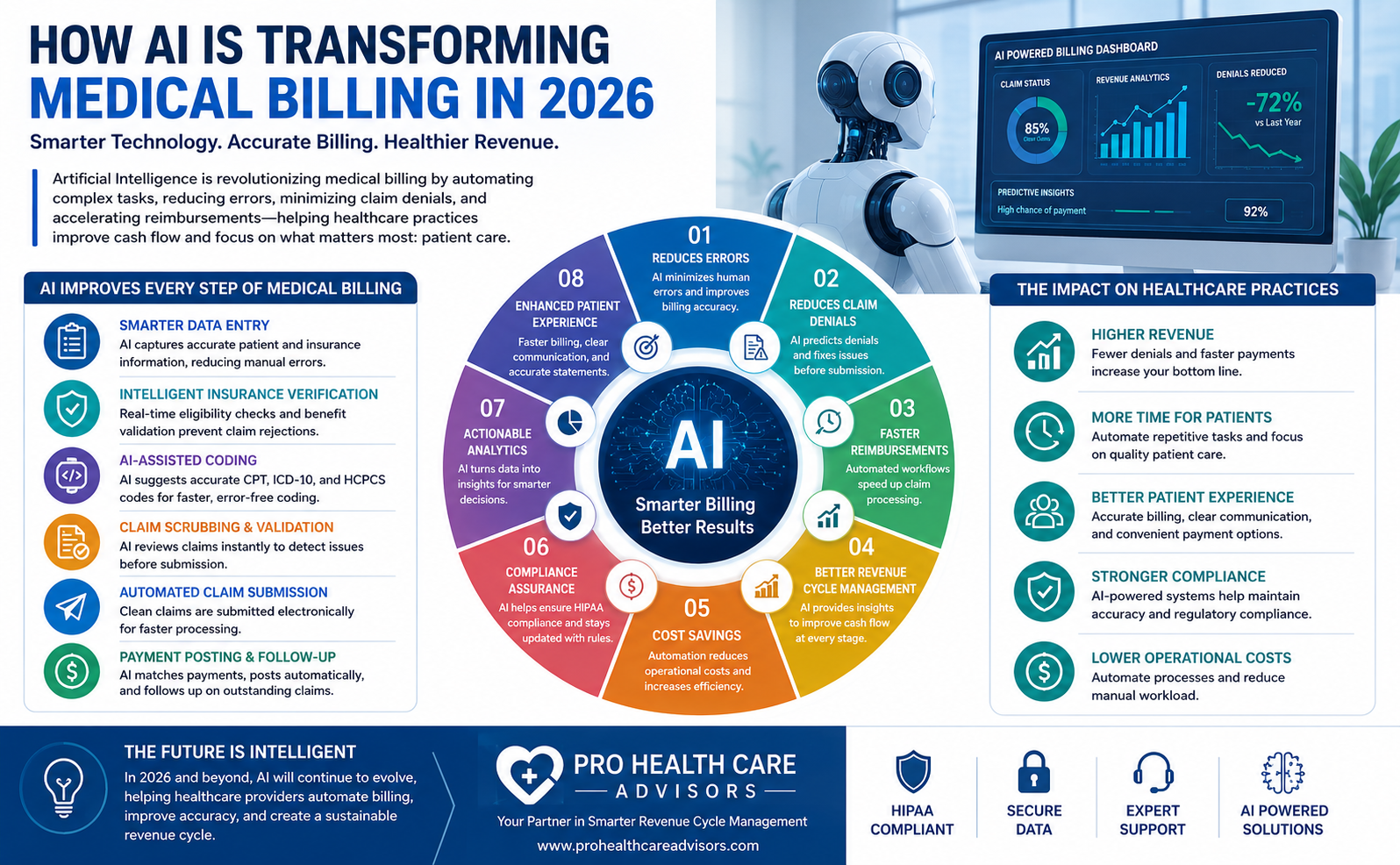 Artificial intelligence in healthcare billing