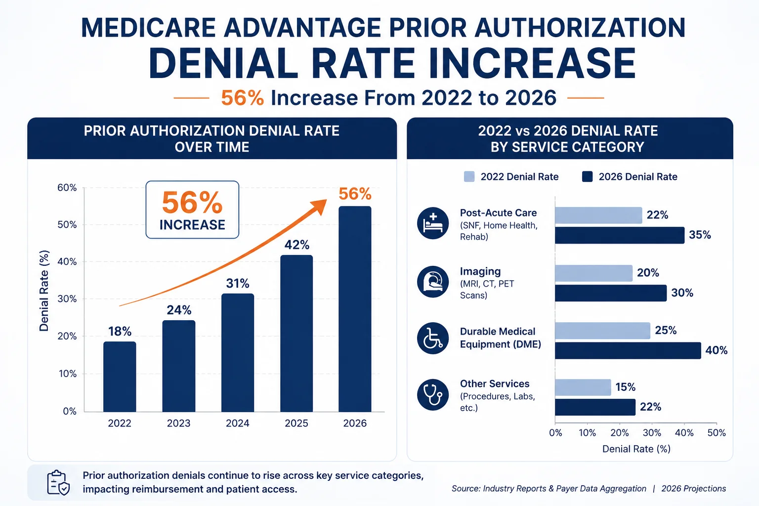 Bar chart showing Medicare Advantage prior authorization denial rate increase of 56 percent from 2022 to 2026 with service category breakdown including post-acute care, imaging, and DME
