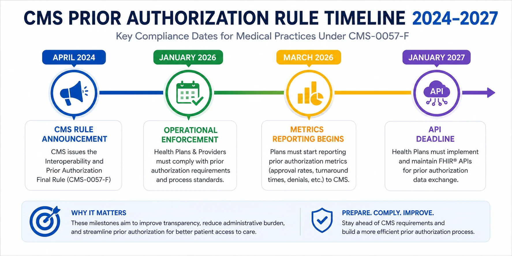 CMS Prior Authorization rule timeline 2024 to 2027 — key compliance dates for medical practices under CMS-0057-F