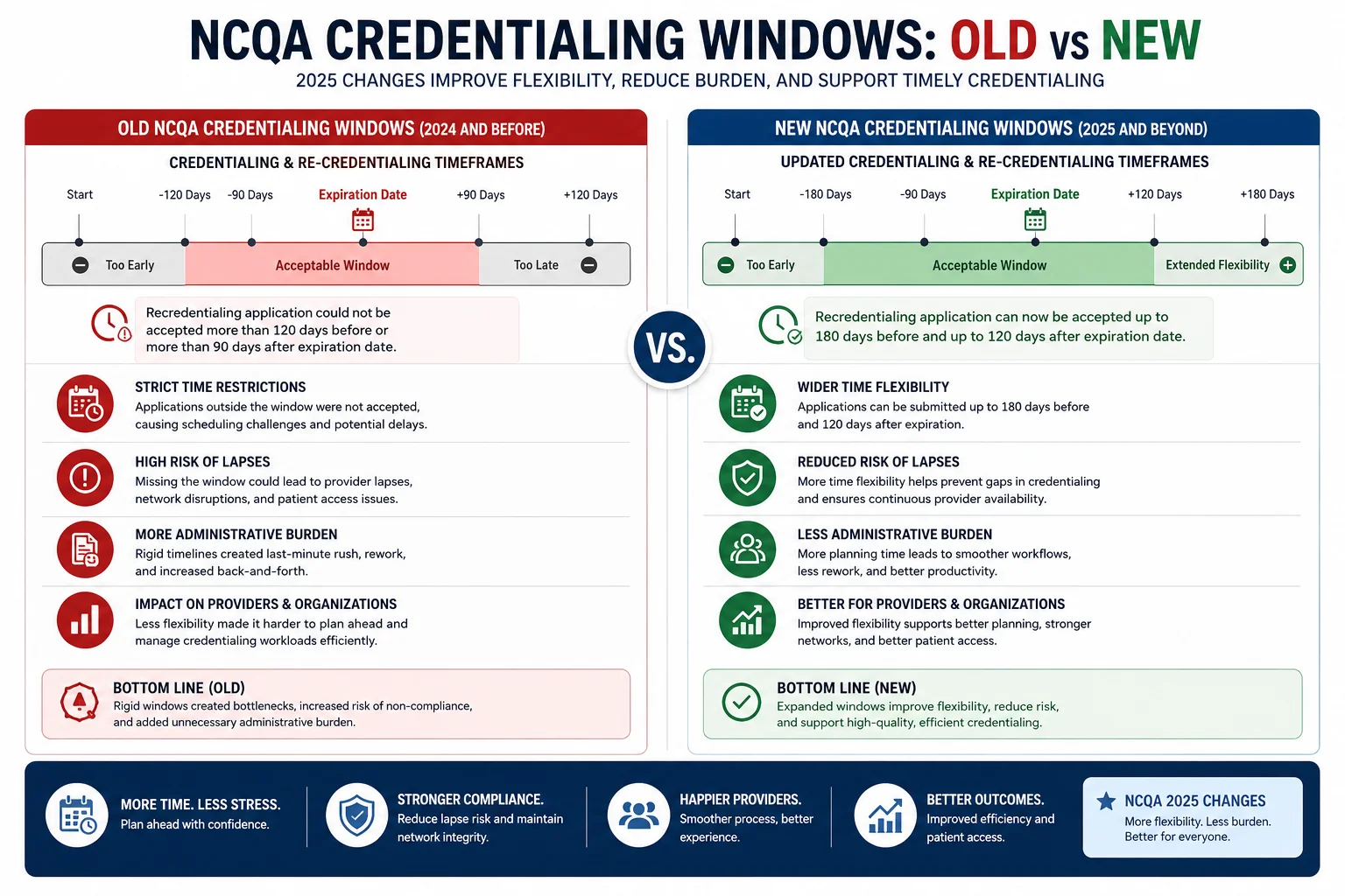 NCQA credentialing timeline comparison 2025 vs 2026 — new shortened windows and monthly monitoring requirements for physician credentialing