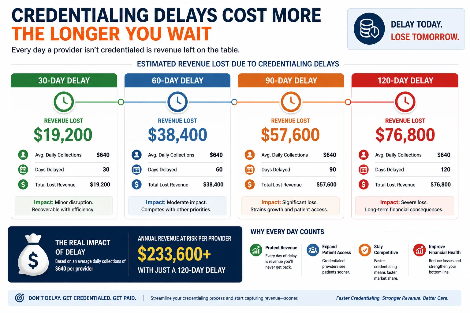 Cost of physician credentialing delays infographic — revenue lost at 30, 60, 90, and 120 days based on average physician billing volumes