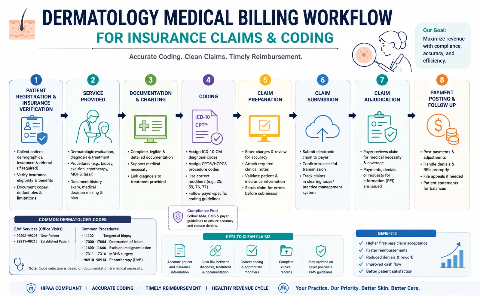 Dermatology CPT coding and claim submission process