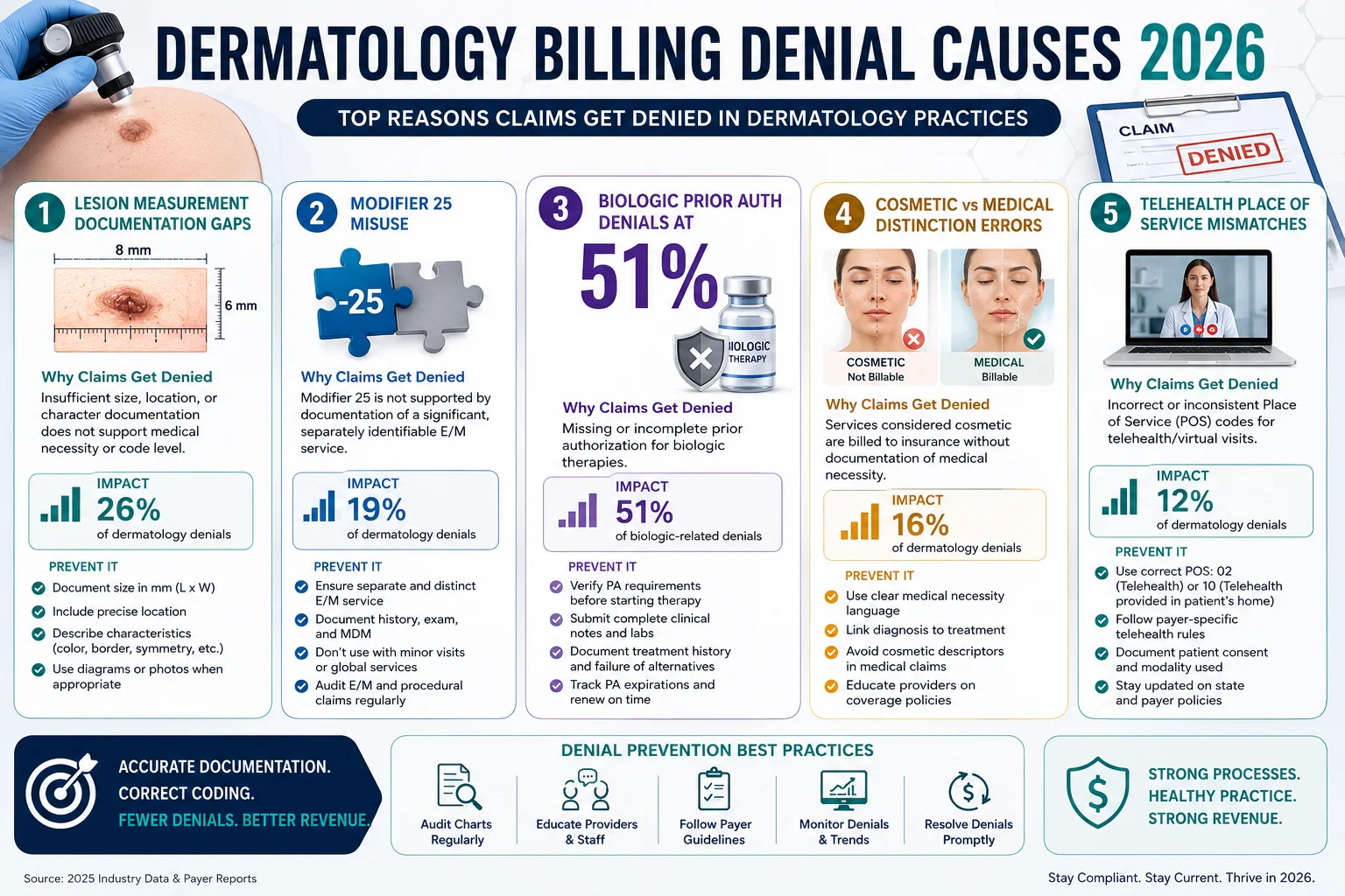 Dermatology billing denial causes 2026 chart showing lesion measurement documentation gaps, modifier 25 misuse, biologic prior auth denials at 51 percent, cosmetic versus medical distinction errors, and telehealth place of service mismatches