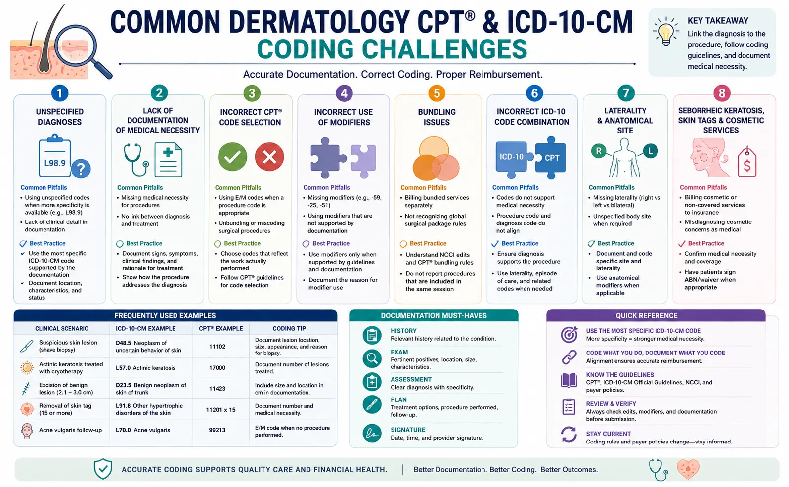 EHR system used for dermatology coding and billing