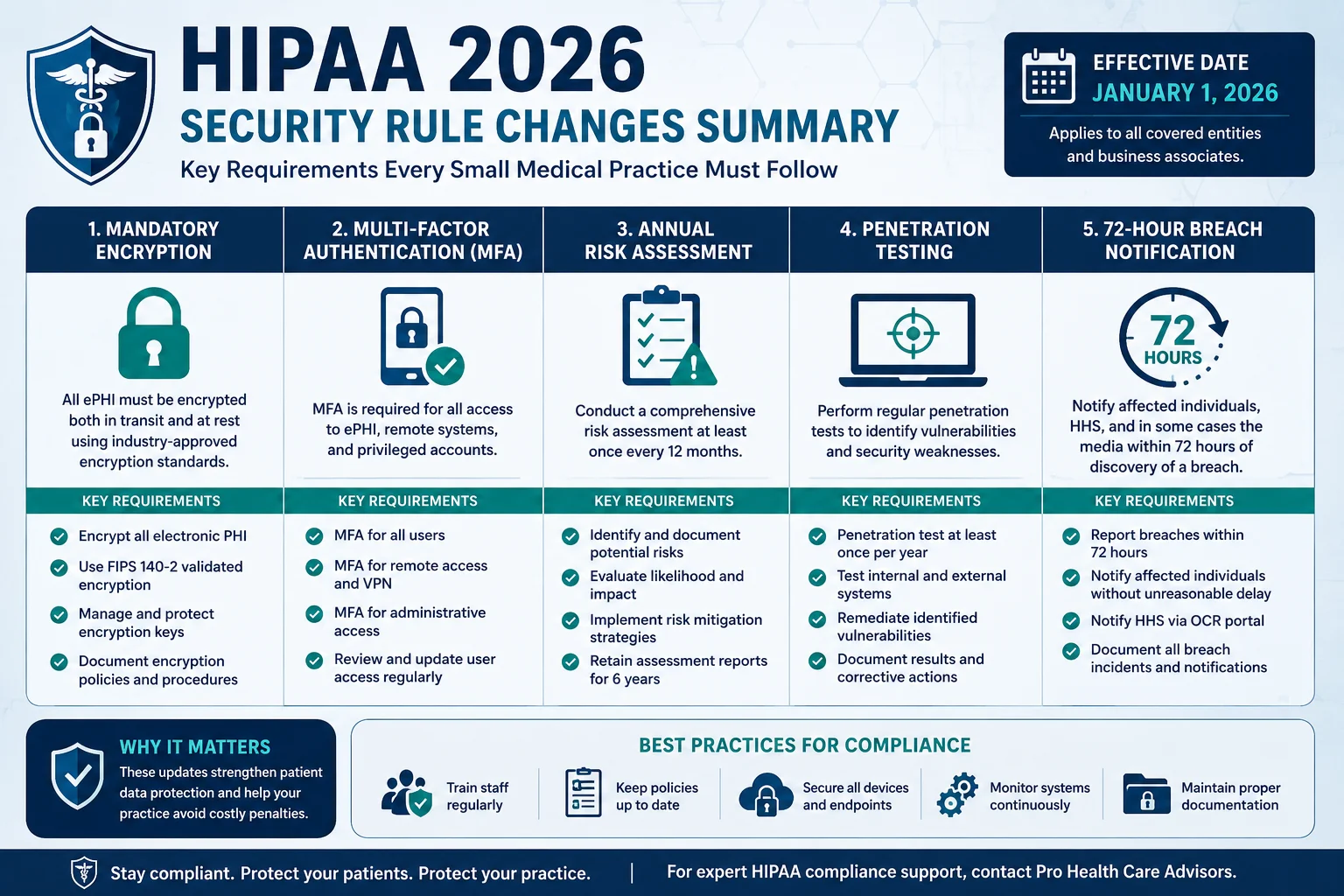 HIPAA 2026 Security Rule changes summary chart showing mandatory encryption, multi-factor authentication, annual risk assessment, penetration testing, and 72-hour breach notification requirements for small medical practices