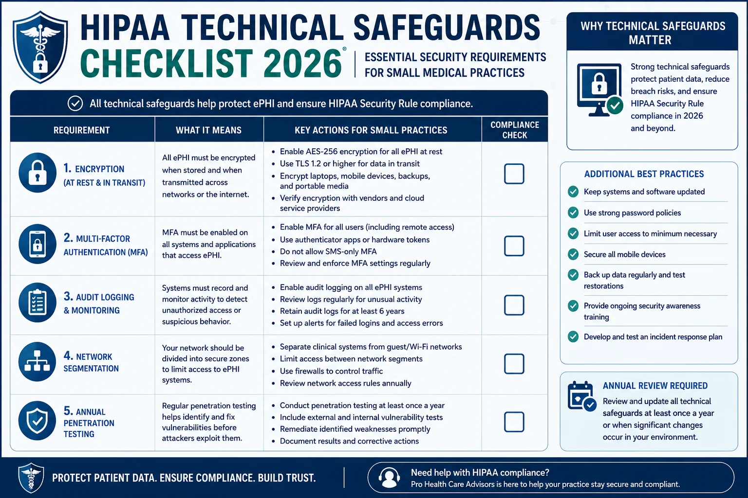 HIPAA technical safeguards checklist 2026 for small medical practices showing mandatory encryption at rest and in transit, MFA on all ePHI systems, audit logging, network segmentation, and annual penetration testing requirements