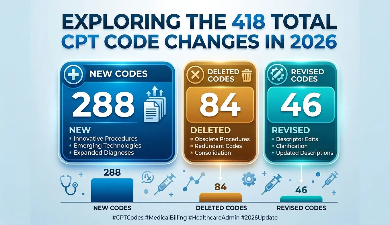 418 total CPT code changes in 2026 — 288 new, 84 deleted, 46 revised