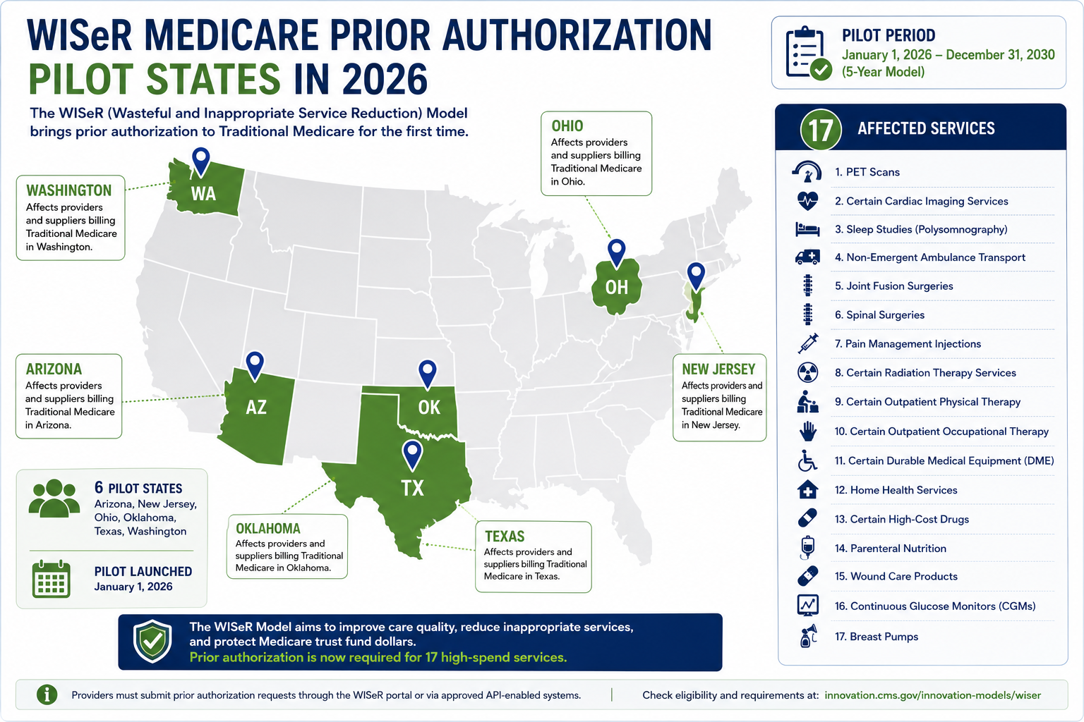 Map of six WISeR Medicare prior authorization pilot states in 2026 — Arizona, New Jersey, Ohio, Oklahoma, Texas, and Washington — with 17 affected services highlighted