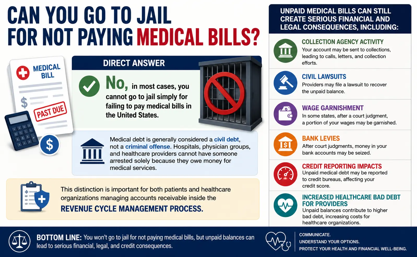 Medical billing collections process for unpaid healthcare balances in the United States