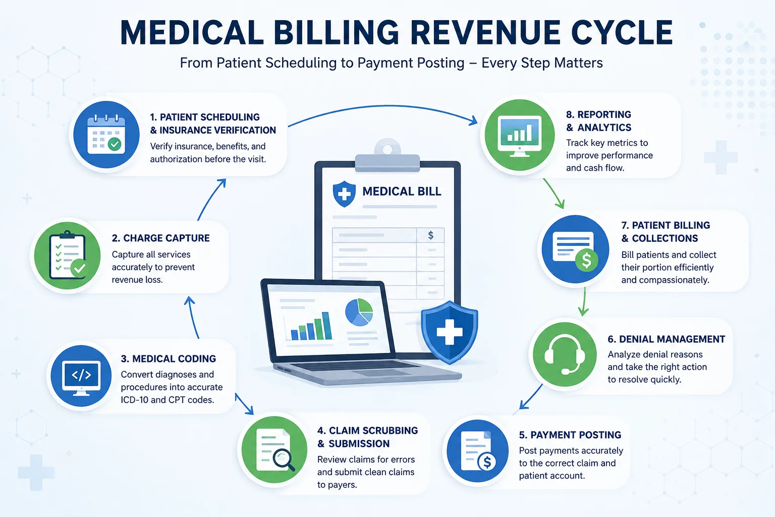 Medical billing revenue cycle diagram showing all steps from patient scheduling and eligibility verification through claim submission, denial management, and payment posting for private practices in 2026