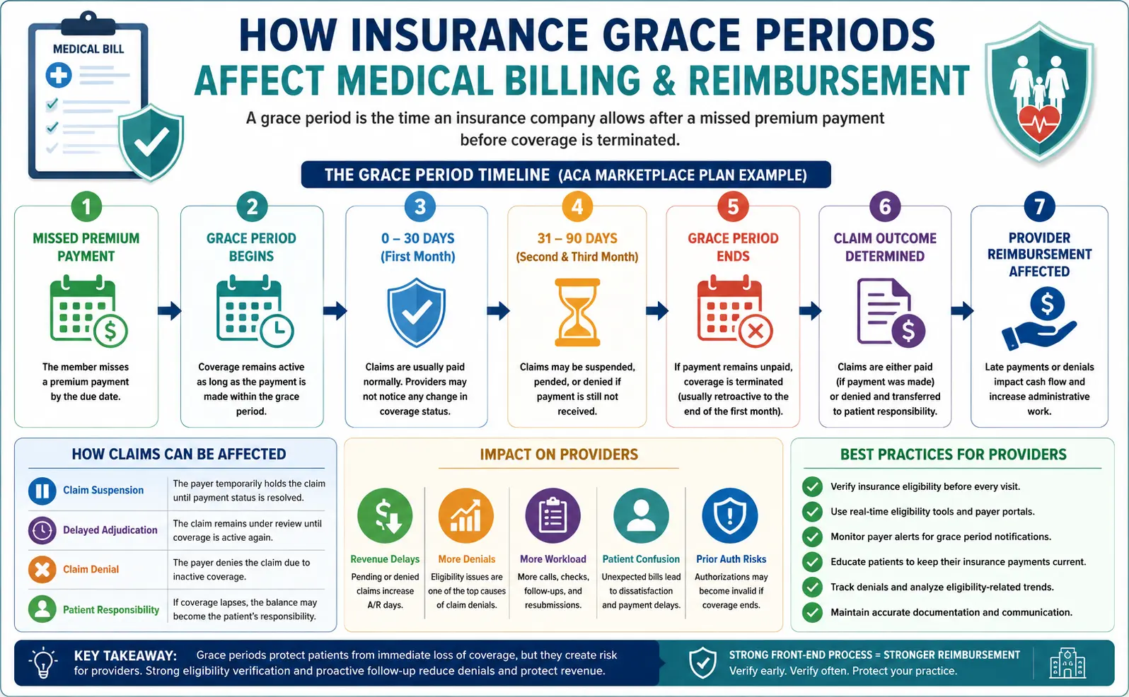 Medical billing specialist reviewing insurance grace period claim status