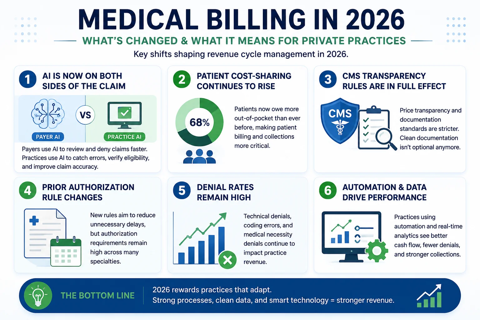 Medical billing trends and revenue cycle changes in 2026 infographic.