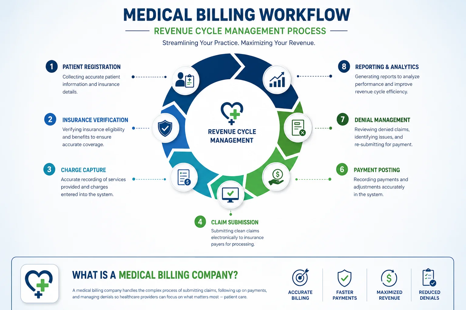 Medical billing workflow and revenue cycle management process