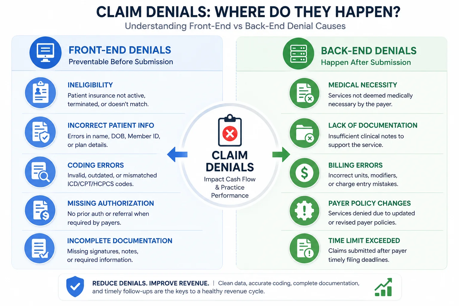 Medical claim denial types diagram — front-end vs back-end causes of claim rejections in medical billing 2026