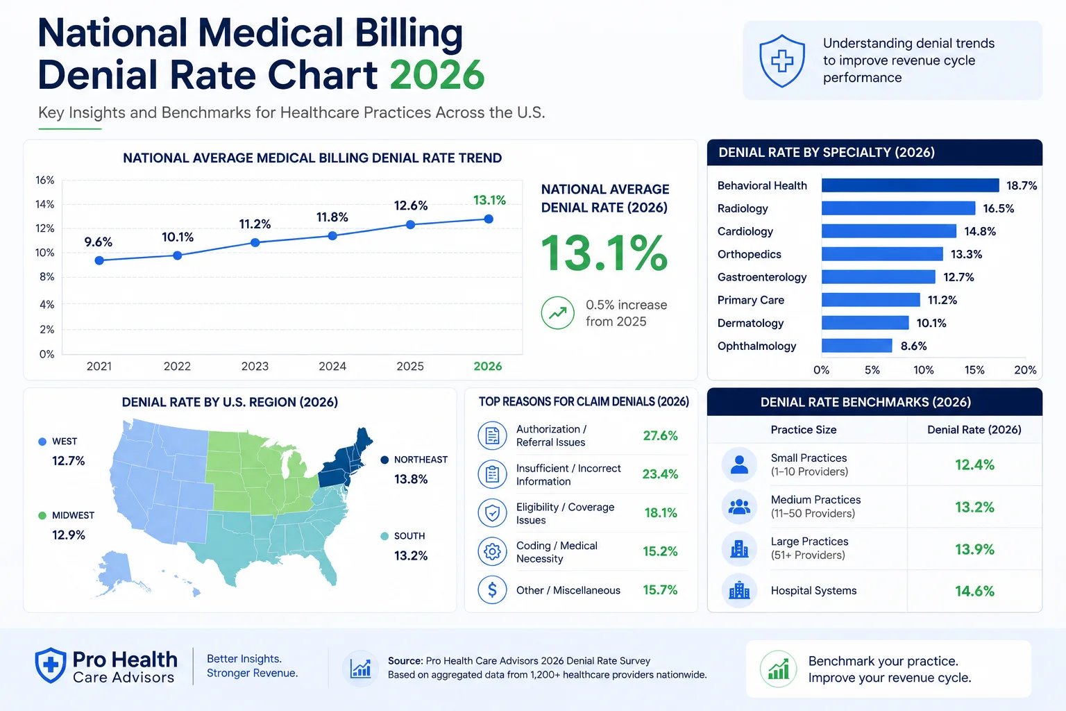 National medical billing denial rates 2026