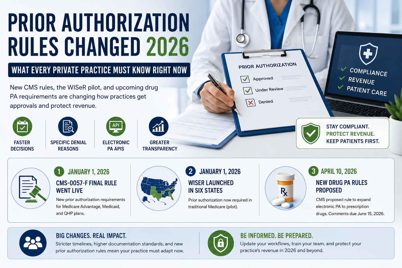 Prior Authorization Rules Changed 2026 for private medical practices including CMS-0057-F and WISeR updates