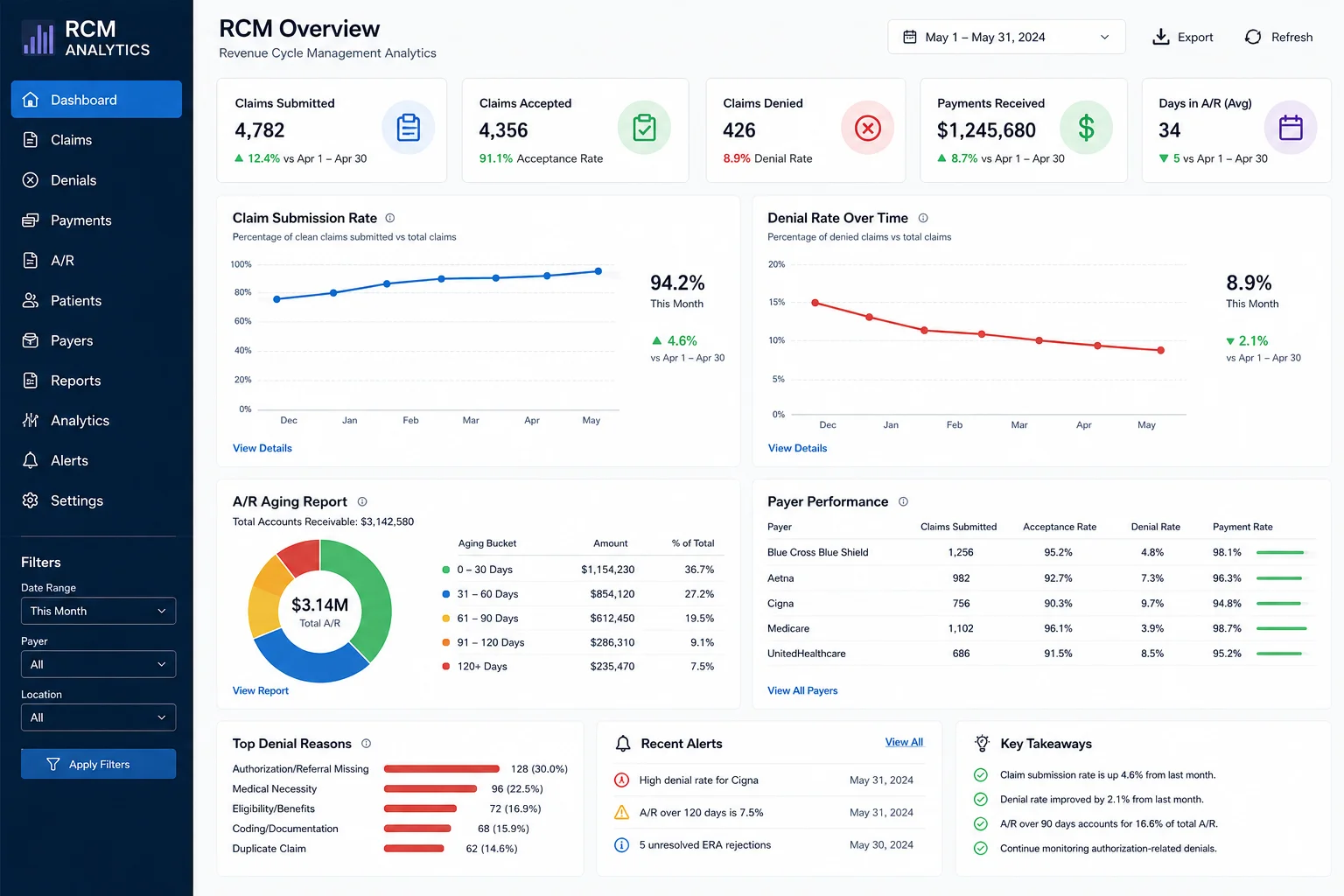 Real-time revenue cycle management dashboard showing claim acceptance rates, denial trends, and AR aging report for a healthcare practice