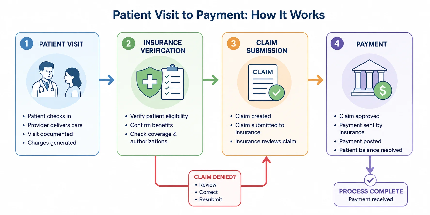 Revenue cycle management workflow from patient registration to final payment