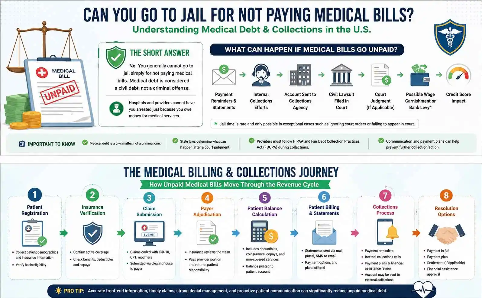 Step-by-step explanation of medical billing collections and unpaid healthcare debt
