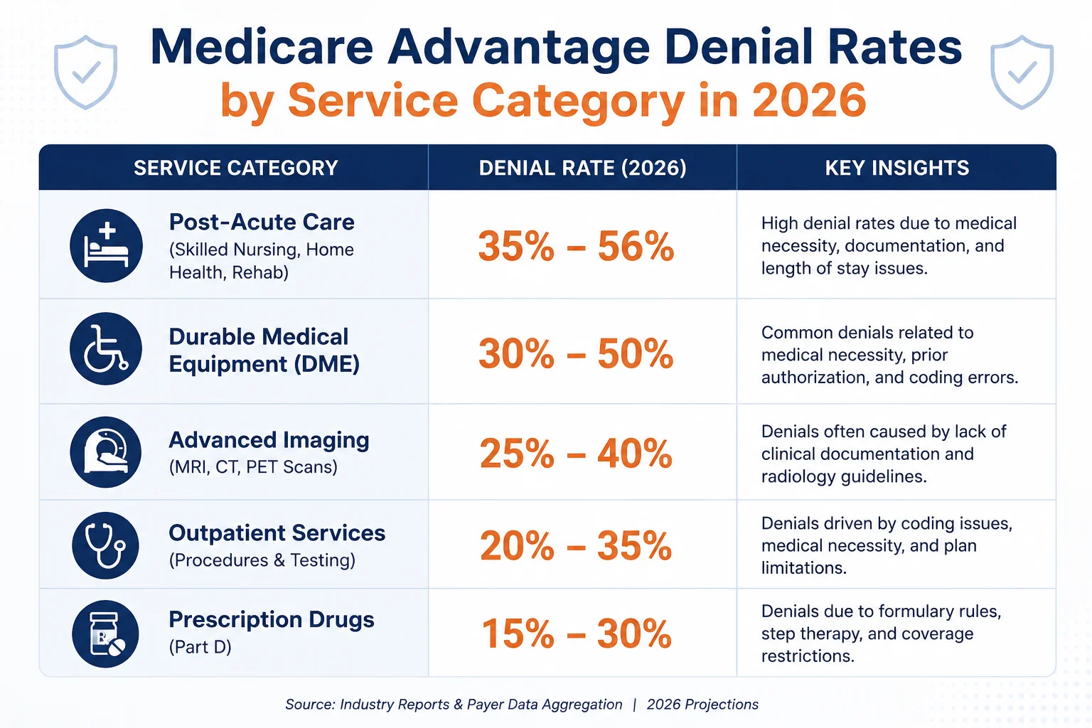 Table showing Medicare Advantage denial rates by service category in 2026 including post-acute care at 35 to 56 percent, DME at 30 to 50 percent, and advanced imaging at 25 to 40 percent