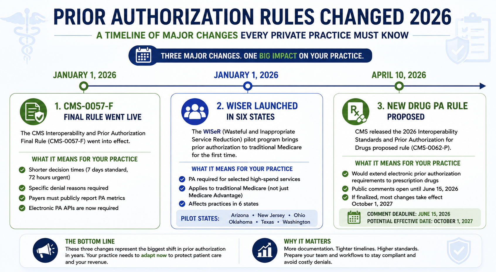 Timeline showing prior authorization rules changed 2026 including CMS-0057-F effective date, WISeR launch in six states, and new drug PA proposed rule April 2026