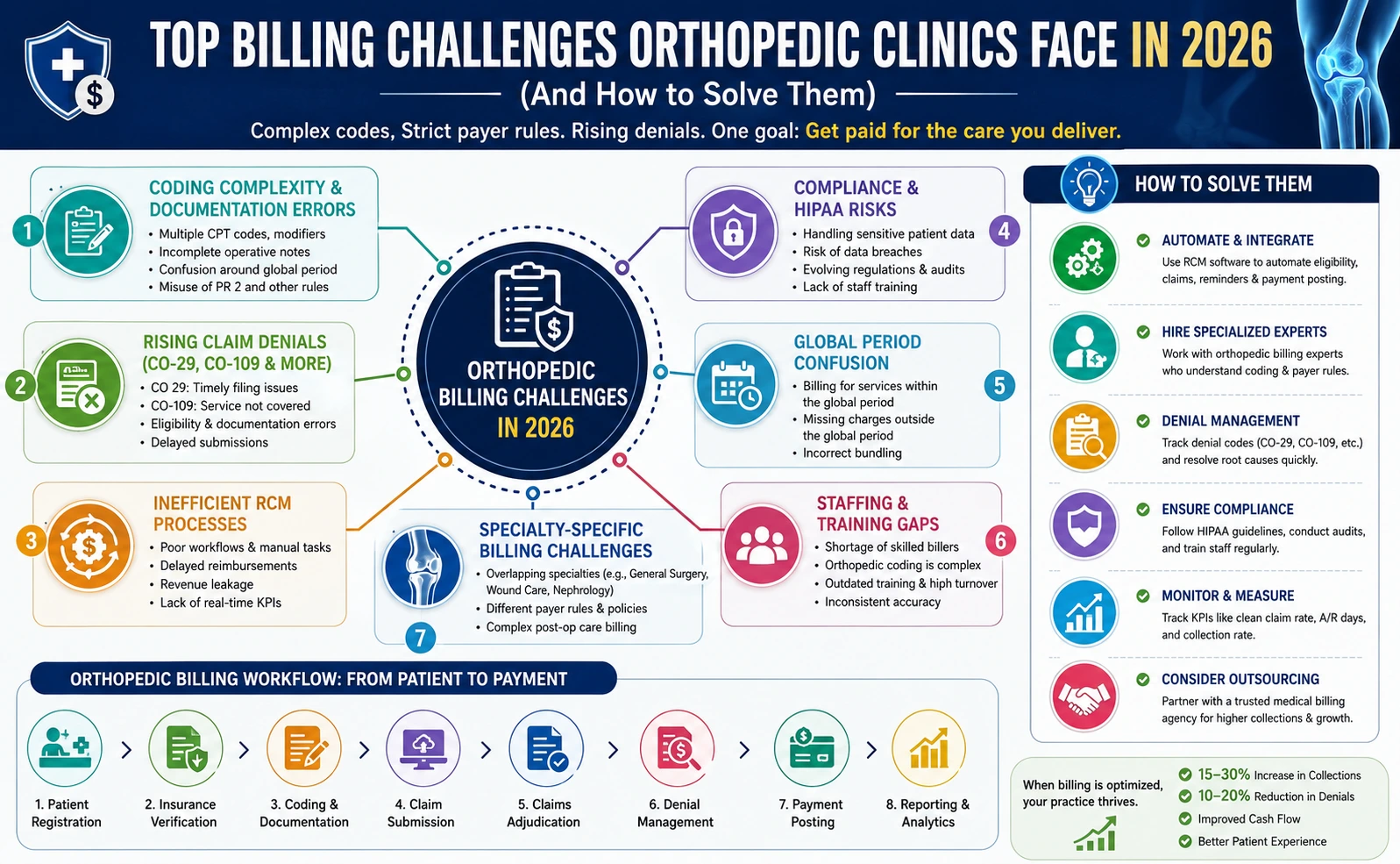 Why Denial Management Is Critical for Orthopedic Practices