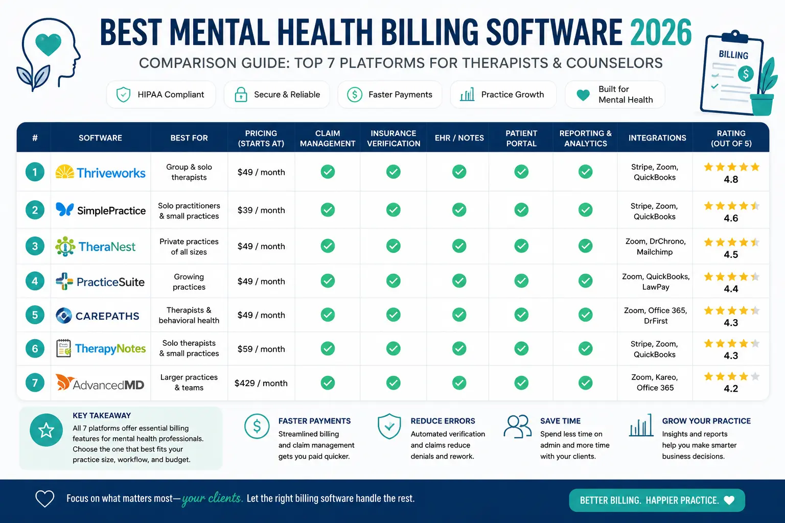 best mental health billing software 2026 comparison guide showing top 7 platforms for therapists and counselors