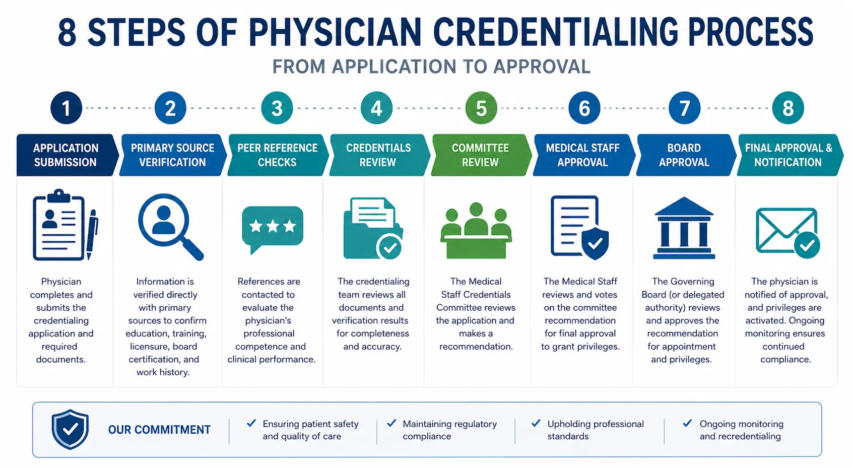 8 steps of physician credentialing process from application to approval