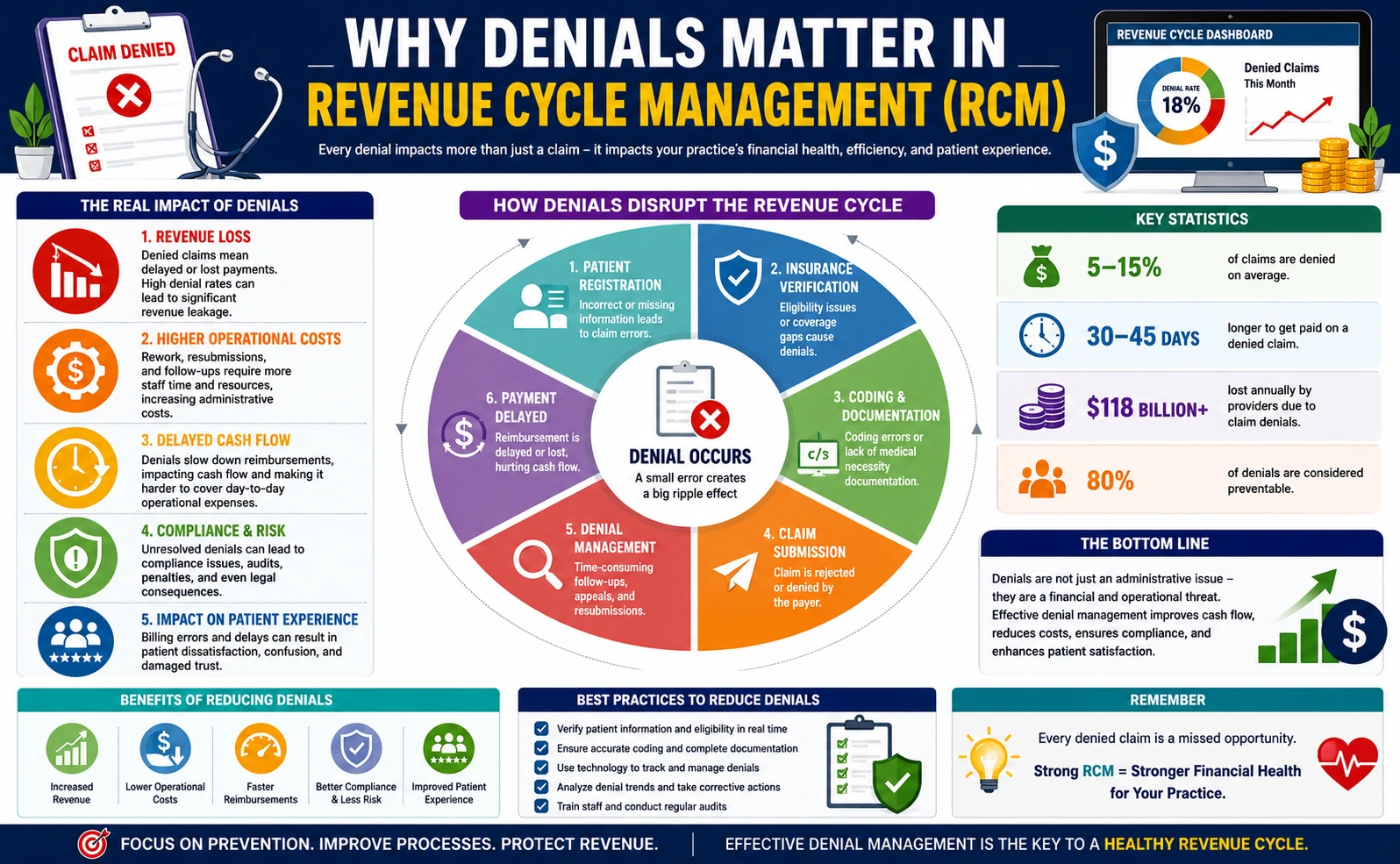 medical billing denial workflow chart