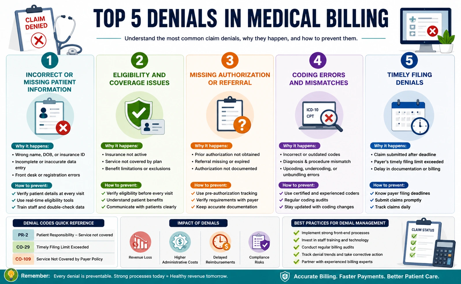 medical billing denial workflow chart
