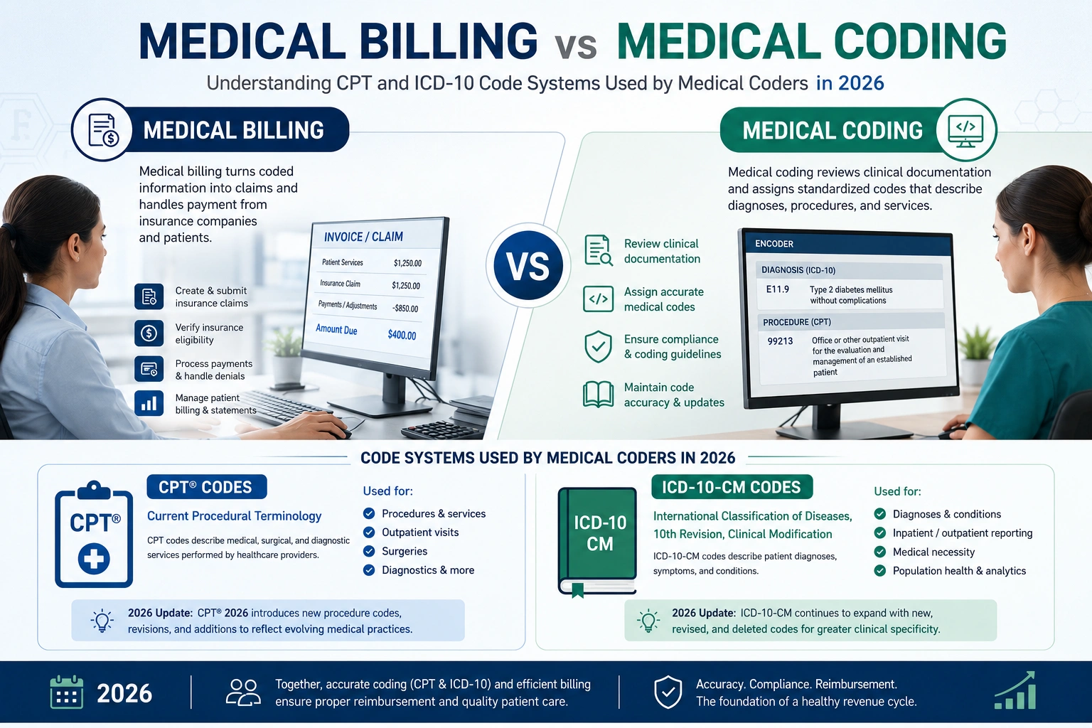 medical billing vs medical coding showing CPT and ICD-10 code systems used by medical coders in 2026