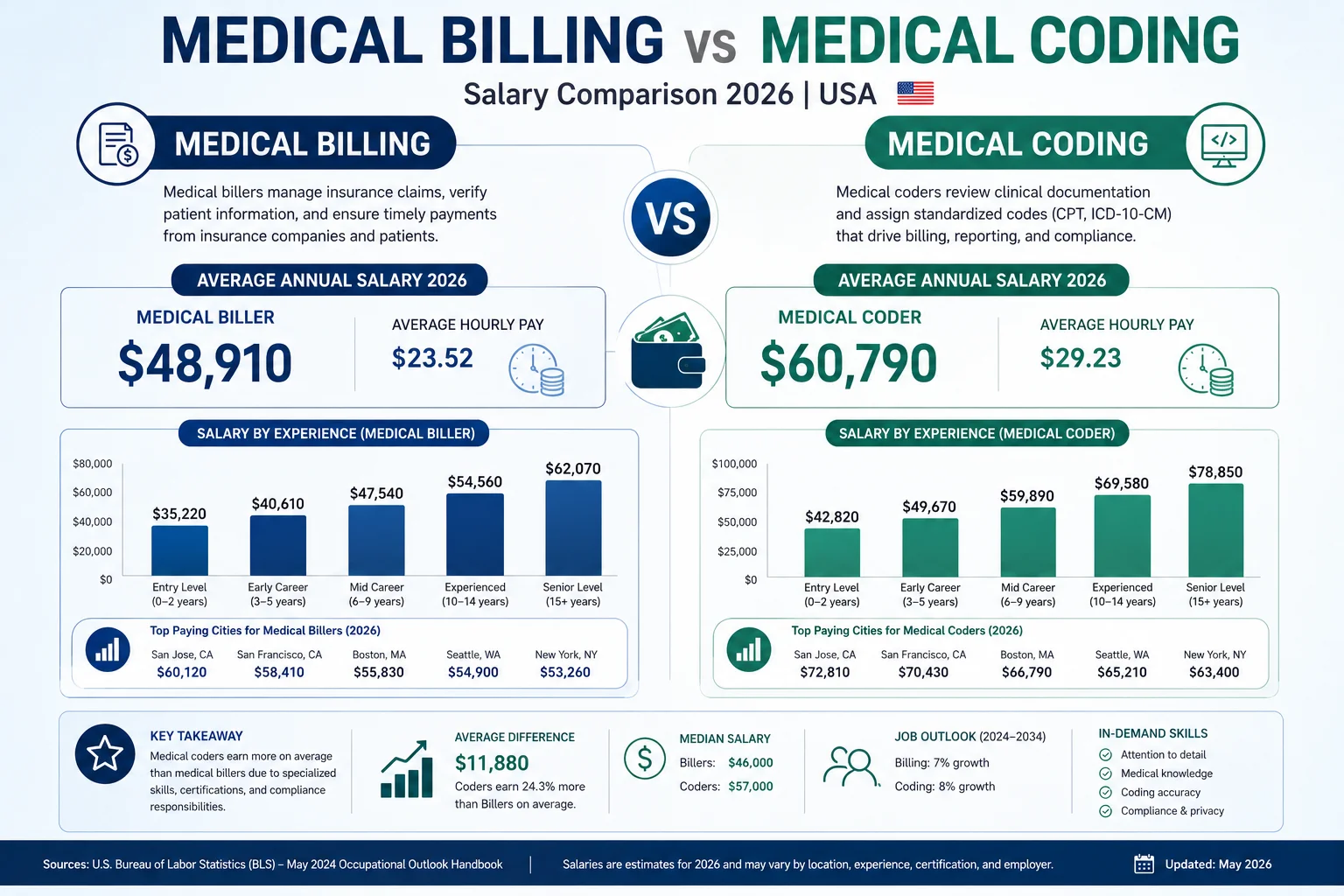 medical billing vs medical coding salary comparison chart 2026 USA showing average pay for billers and coders