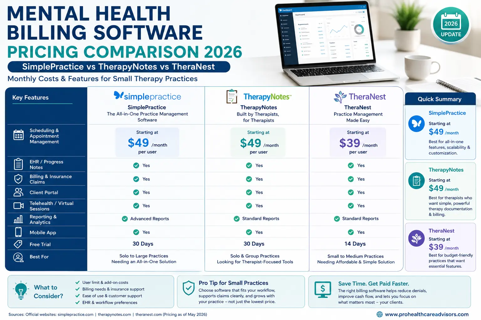 mental health billing software pricing comparison 2026 showing SimplePractice TherapyNotes TheraNest monthly costs for small practices