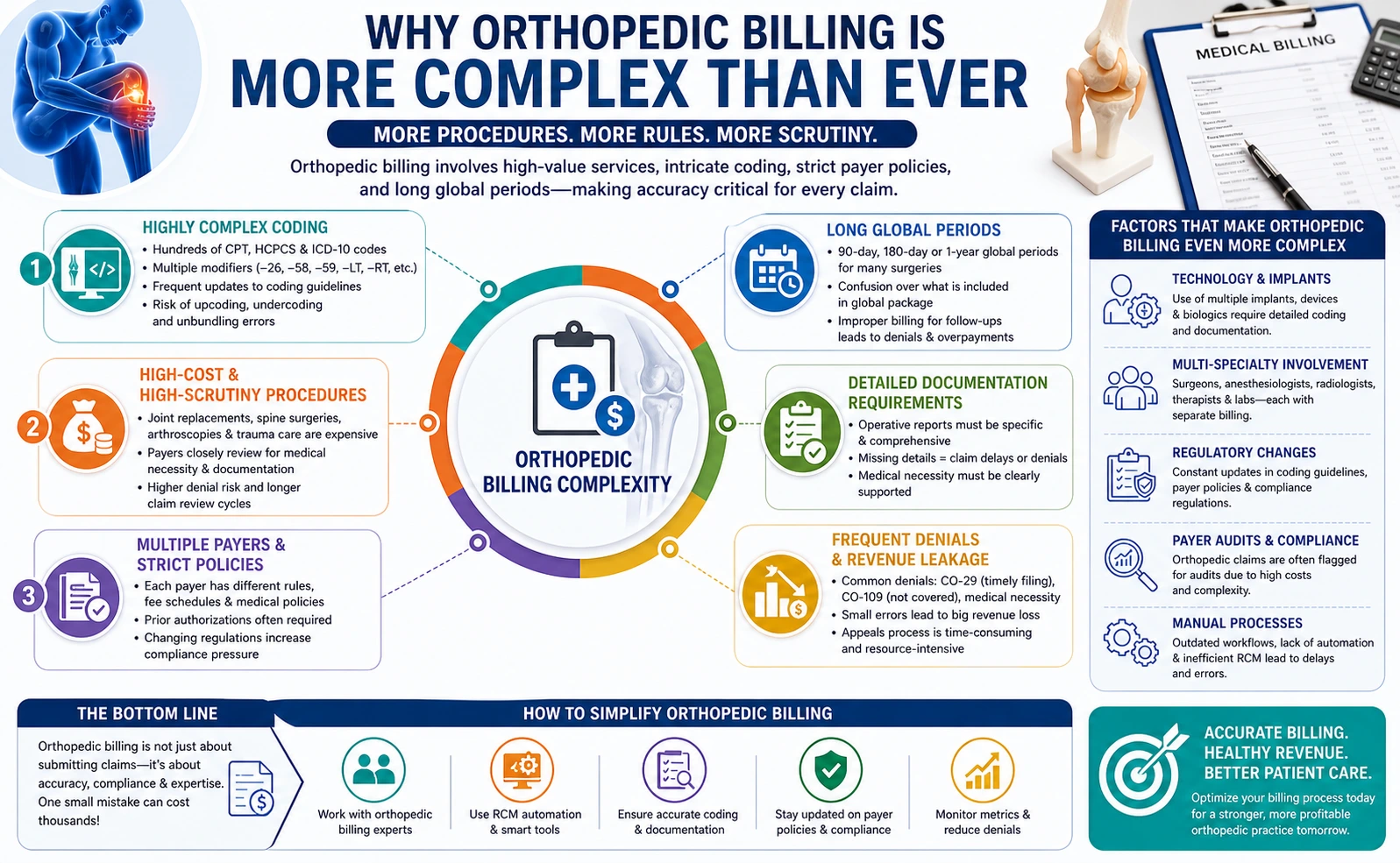 orthopedic billing workflow process diagram