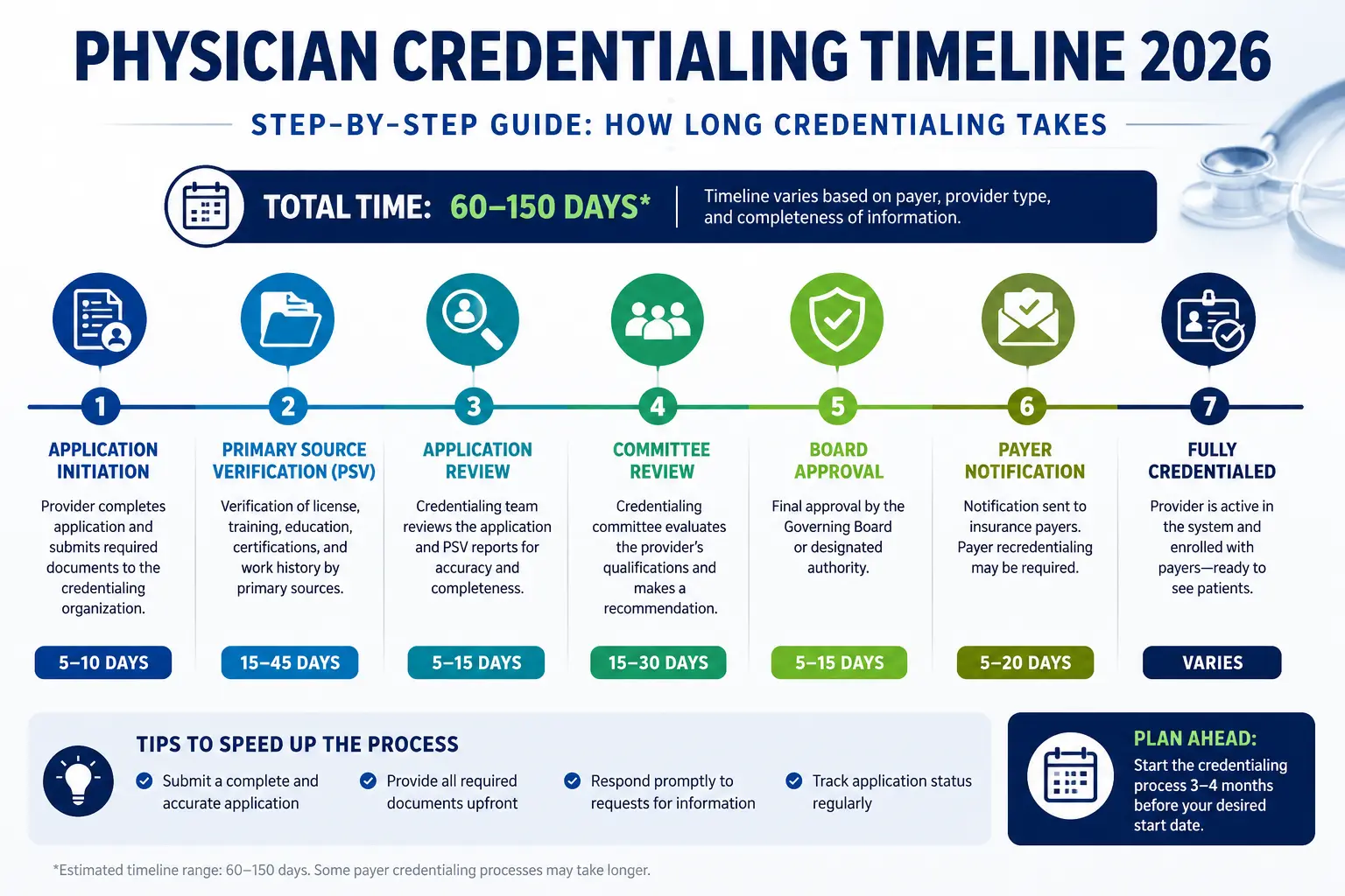 Physician credentialing timeline 2026 — step by step guide showing how long credentialing takes