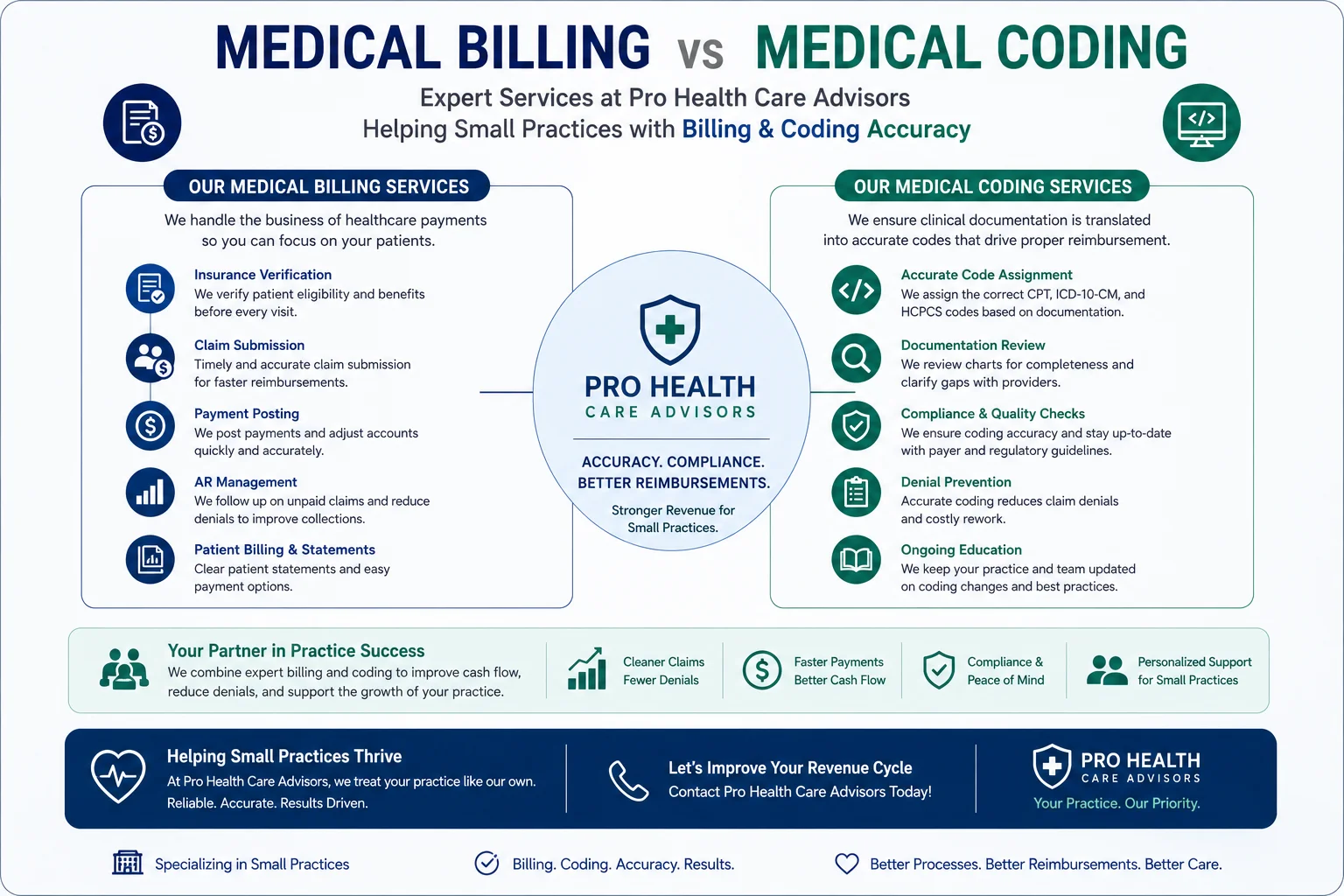 medical billing vs medical coding services at Pro Health Care Advisors helping small practices with billing and coding accuracy