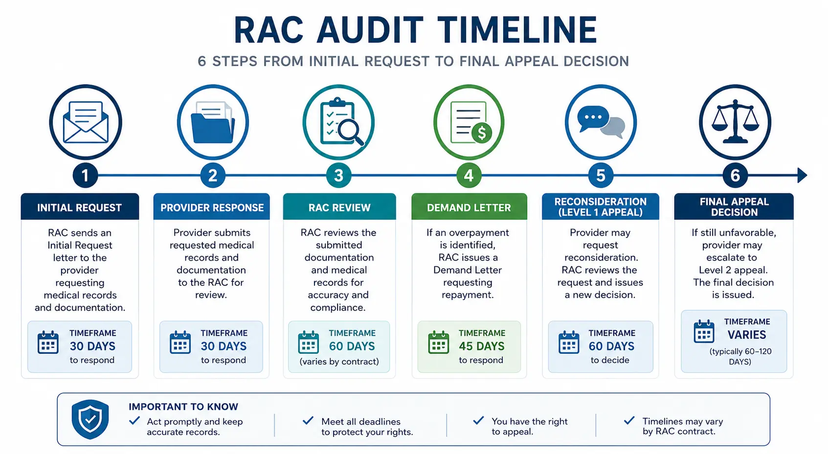 RAC audit timeline showing 6 steps from initial request to final appeal decision