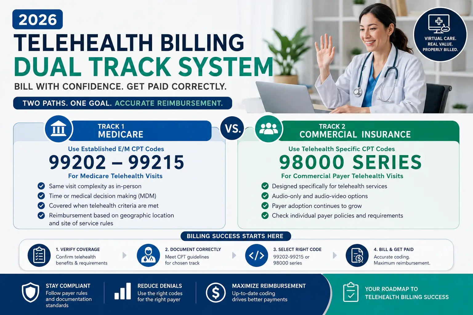 telehealth billing 2026 dual track system showing Medicare CPT codes 99202-99215 versus commercial insurance 98000 series codes
