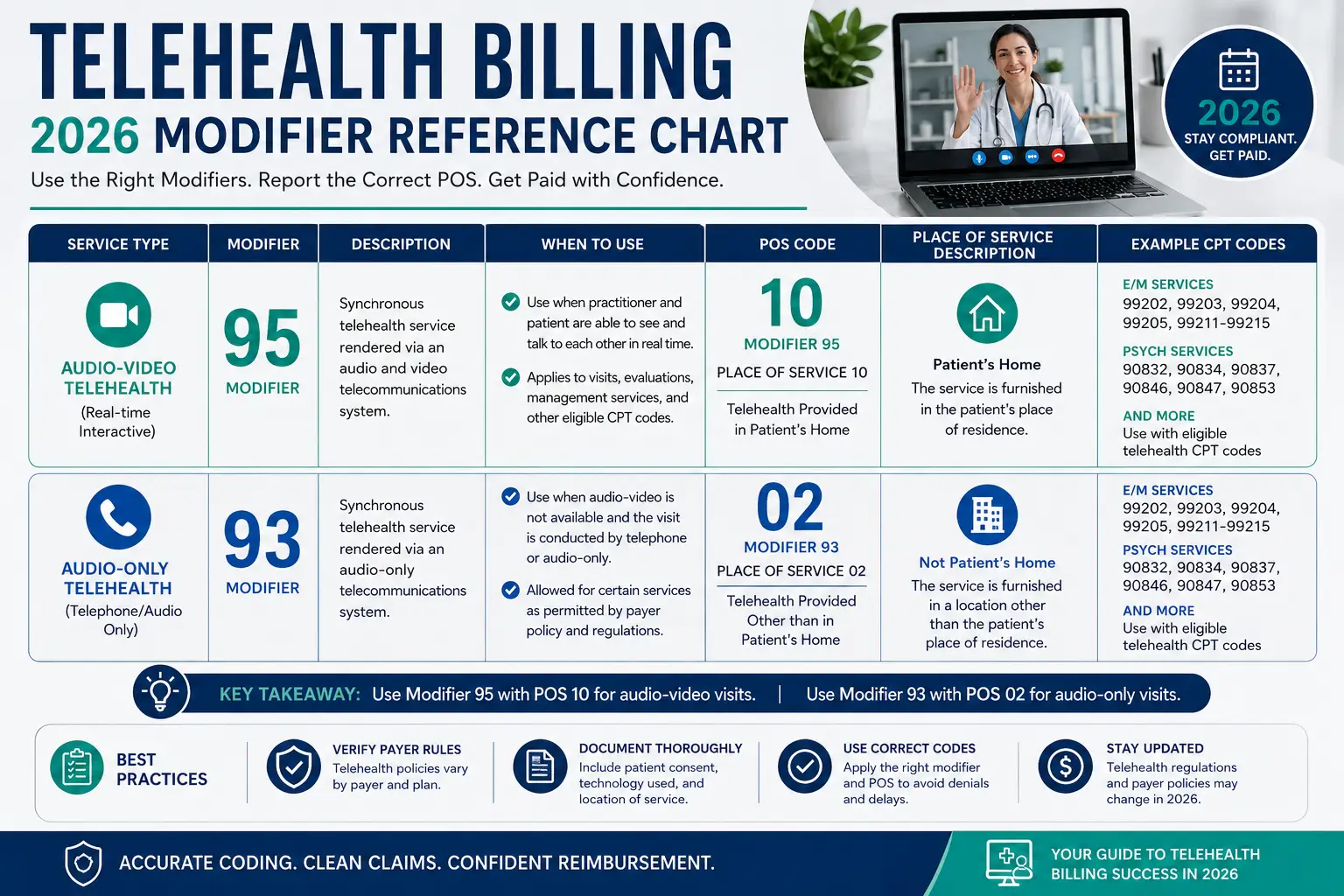 telehealth billing 2026 modifier reference chart showing modifier 95 for audio video modifier 93 for audio only POS 10 POS 02 codes