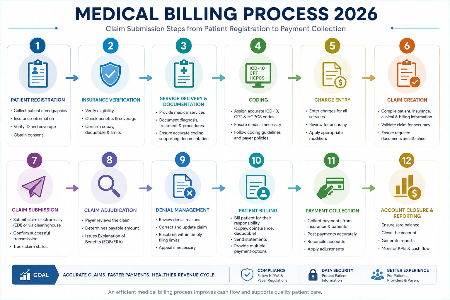 what is medical billing process showing claim submission steps from patient registration to payment collection 2026