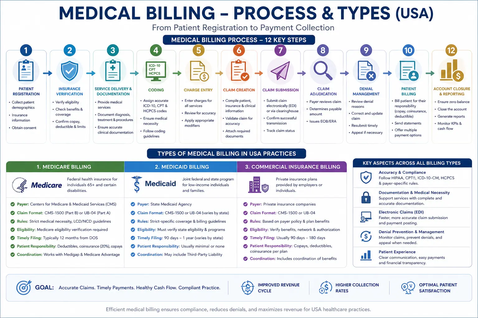 what is medical billing showing different types including Medicare Medicaid and commercial insurance billing for USA practices