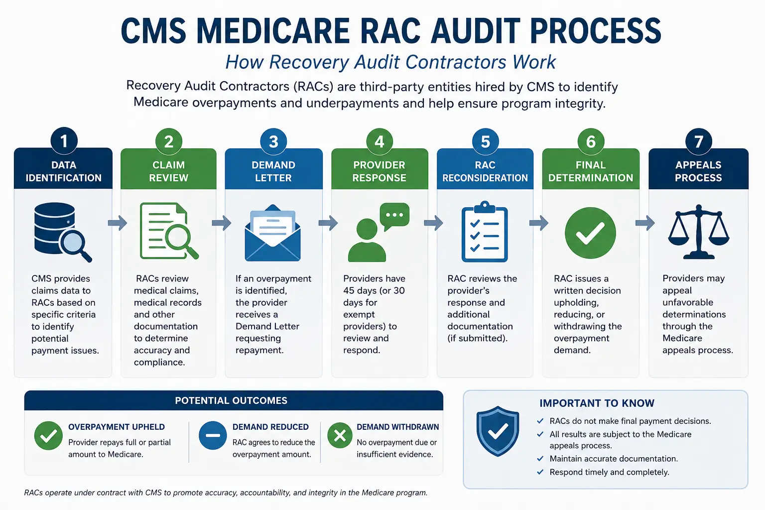 CMS Medicare RAC audit process diagram — how Recovery Audit Contractors work