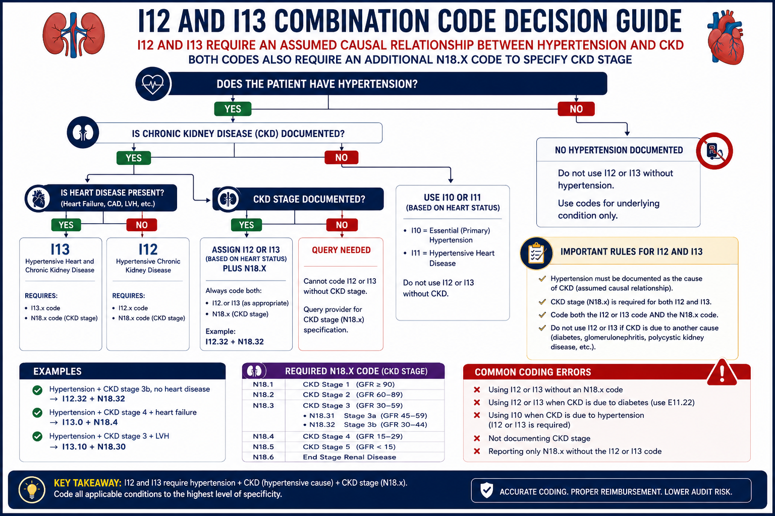 I12 I13 hypertensive CKD combination code decision tree 2026 ICD-10