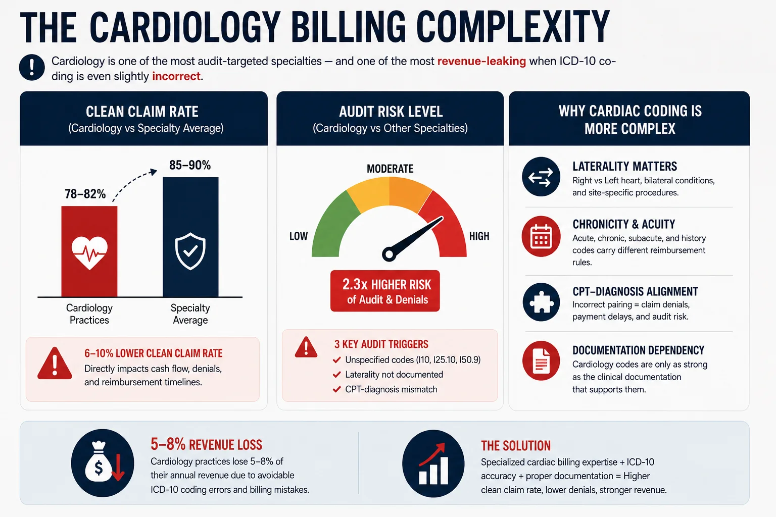 cardiology ICD-10 billing complexity 2026 audit risk clean claim rate comparison