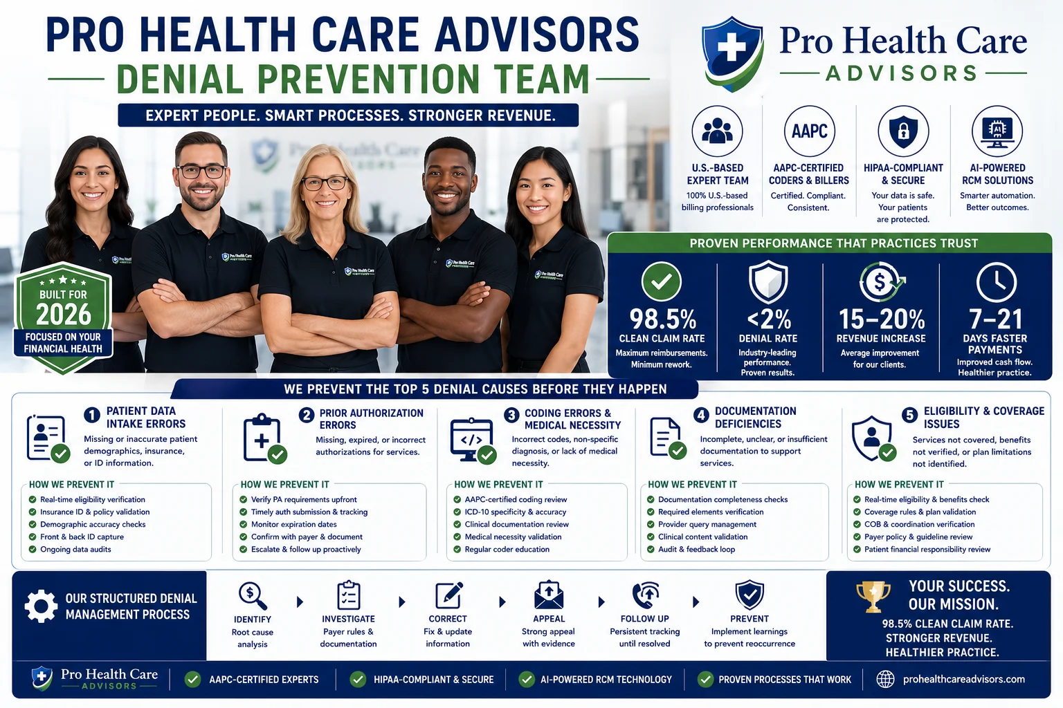Pro Health Care Advisors medical billing denial prevention team 2026 AAPC certified