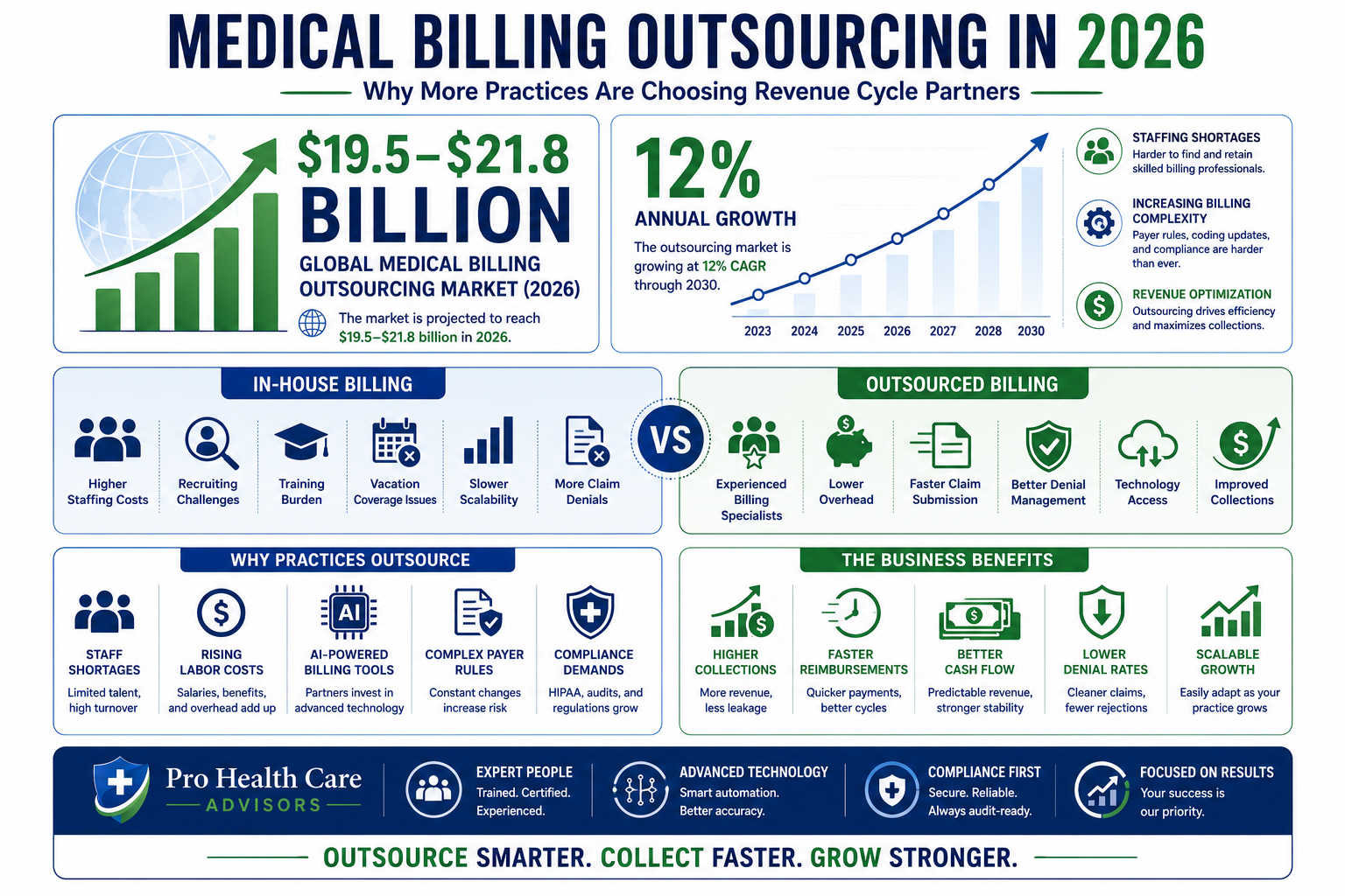 medical billing outsourcing trend 2026 market growth in-house vs outsourced practices