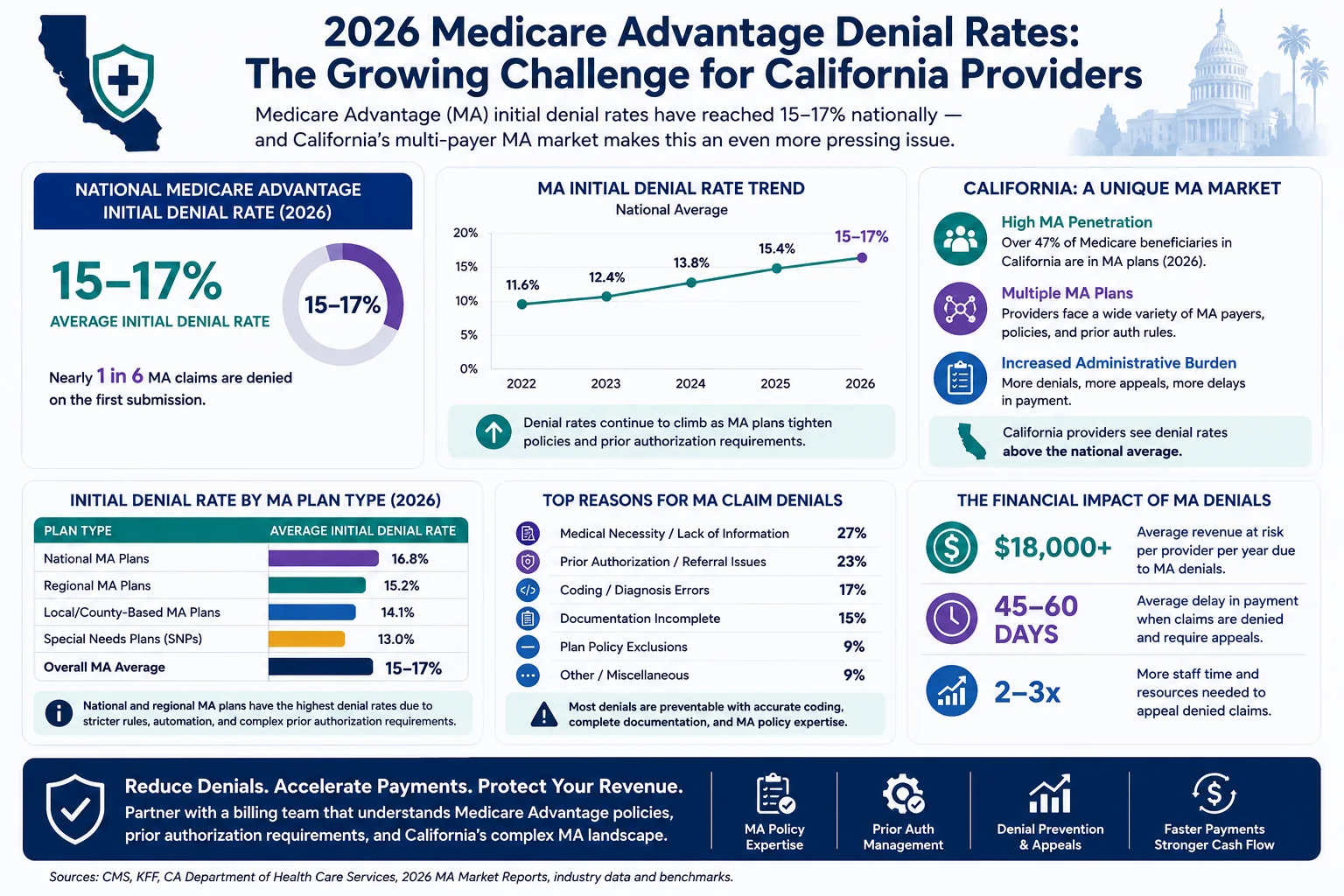 California Medicare Advantage claim denial rate 2026 statistics