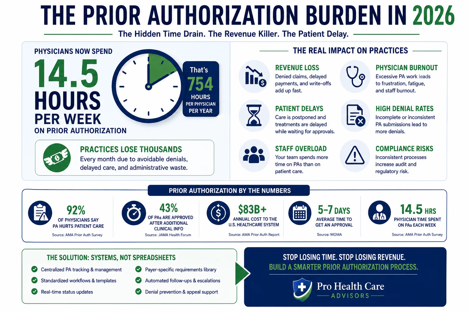 prior authorization burden 2026 physicians 14.5 hours per week statistics infographic